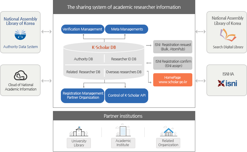 The Configuration of System